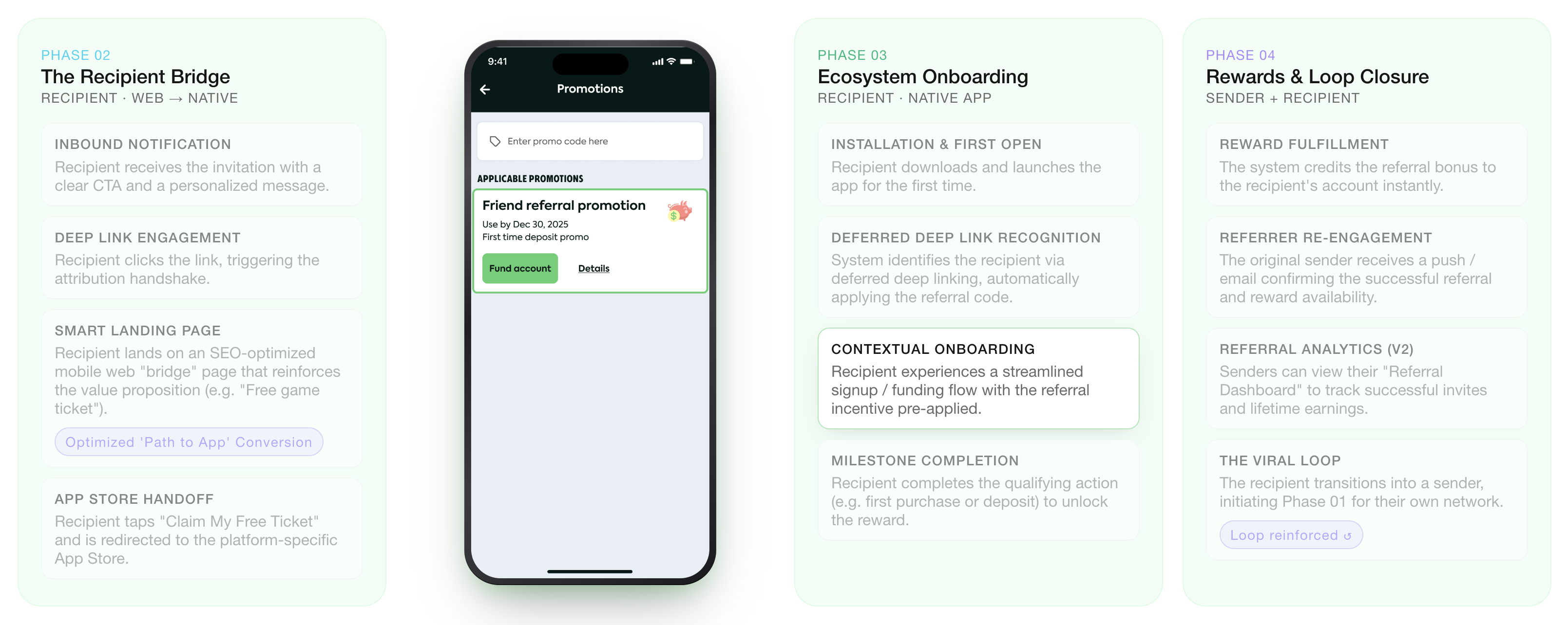 Acquisition Loop — The Friend Referral Ecosystem with Phase 02–04 cards and the iPhone Promotions screen