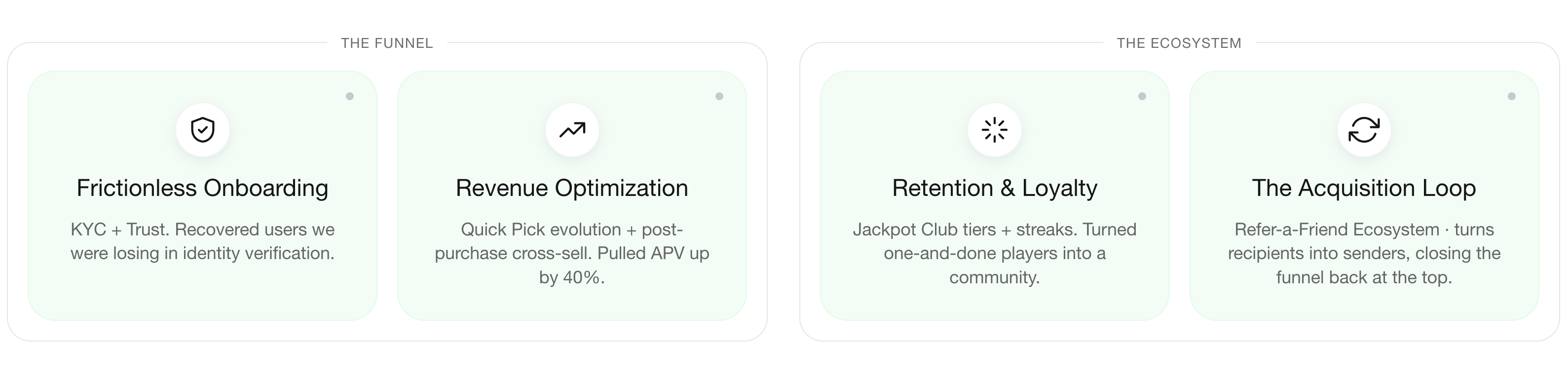 Stage 07 — The Funnel and The Ecosystem 4-card grouping from the Growth case study v2