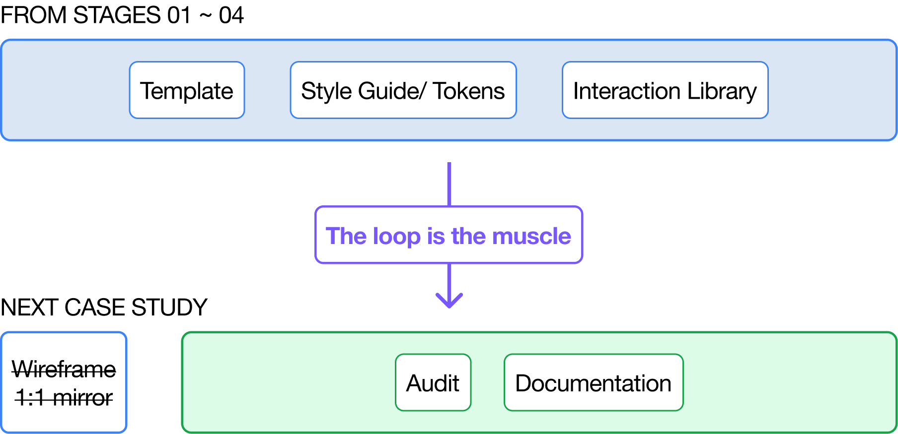 Stage 08 — Template, Style Guide/Tokens, and Interaction Library from Stages 01–04 feed the next case study, which skips the wireframe step and starts at Audit + Documentation. The loop is the muscle.