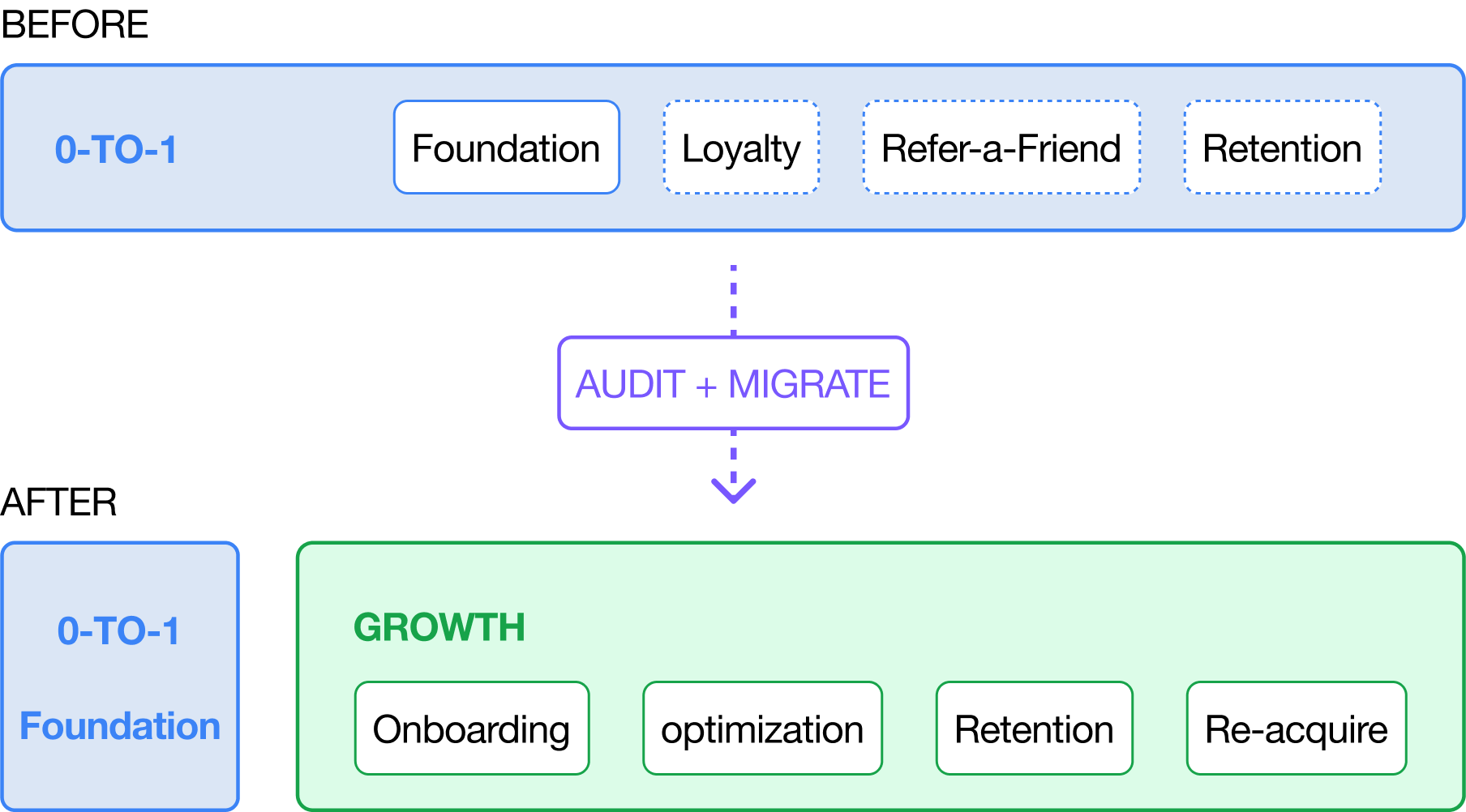Stage 06 — The Funnel Split: 0-to-1 narrowed to Foundation, Growth gains the 4-phase funnel via audit + migrate